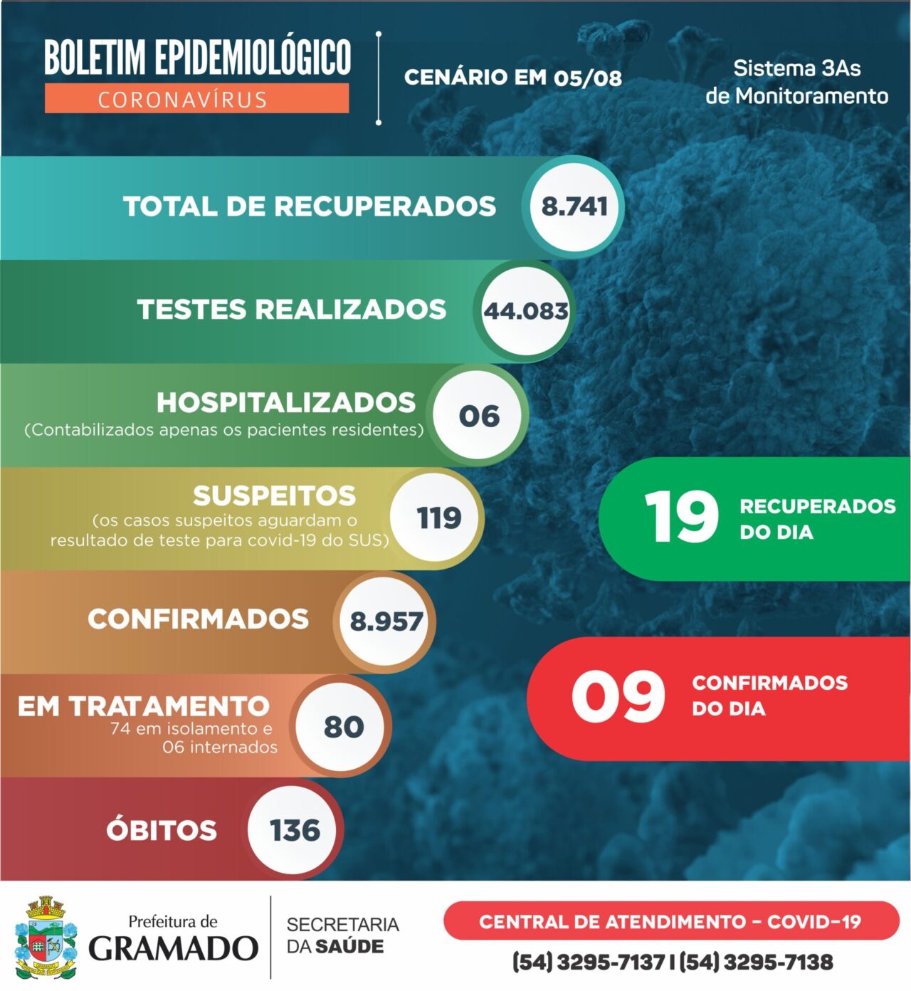 Boletim Epidemiológico 05.08.2021