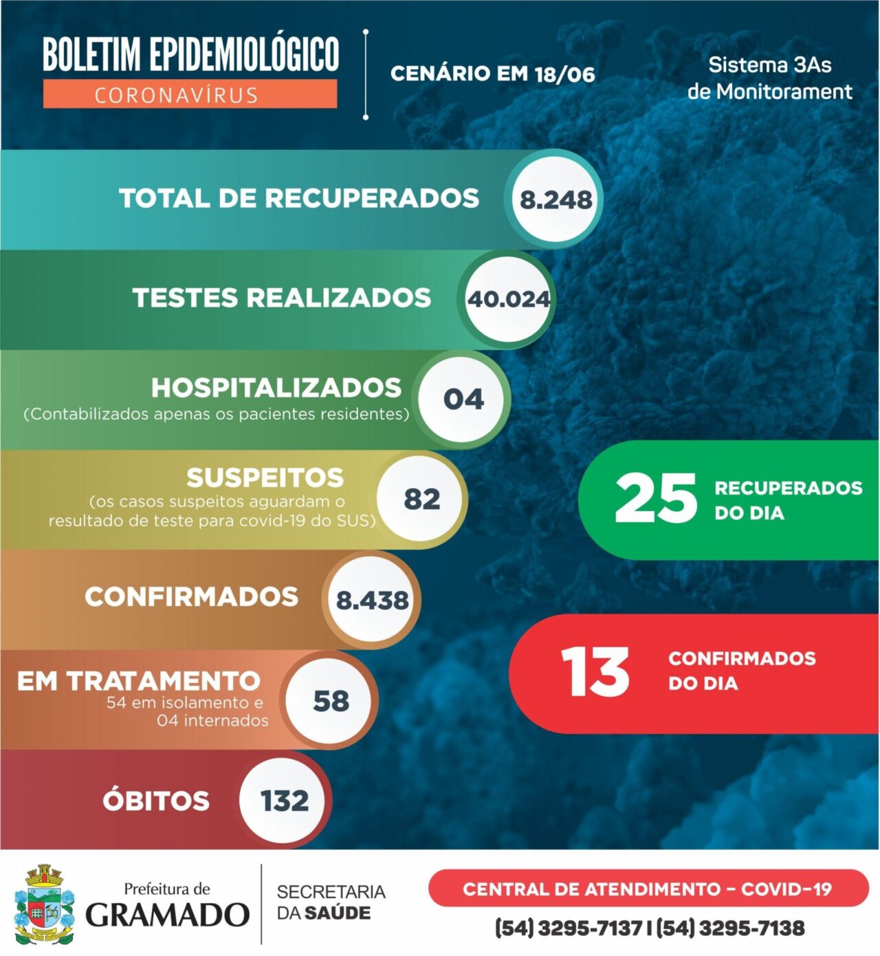 Boletim Epidemiológico 18.06.2021