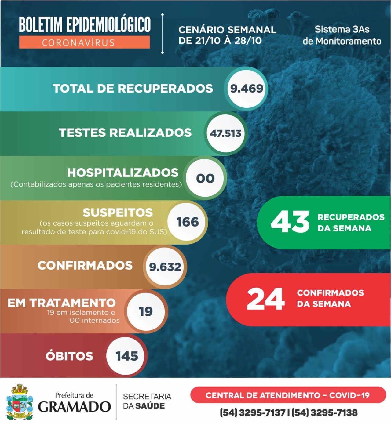 Boletim Epidemiológico 28.10.2021
