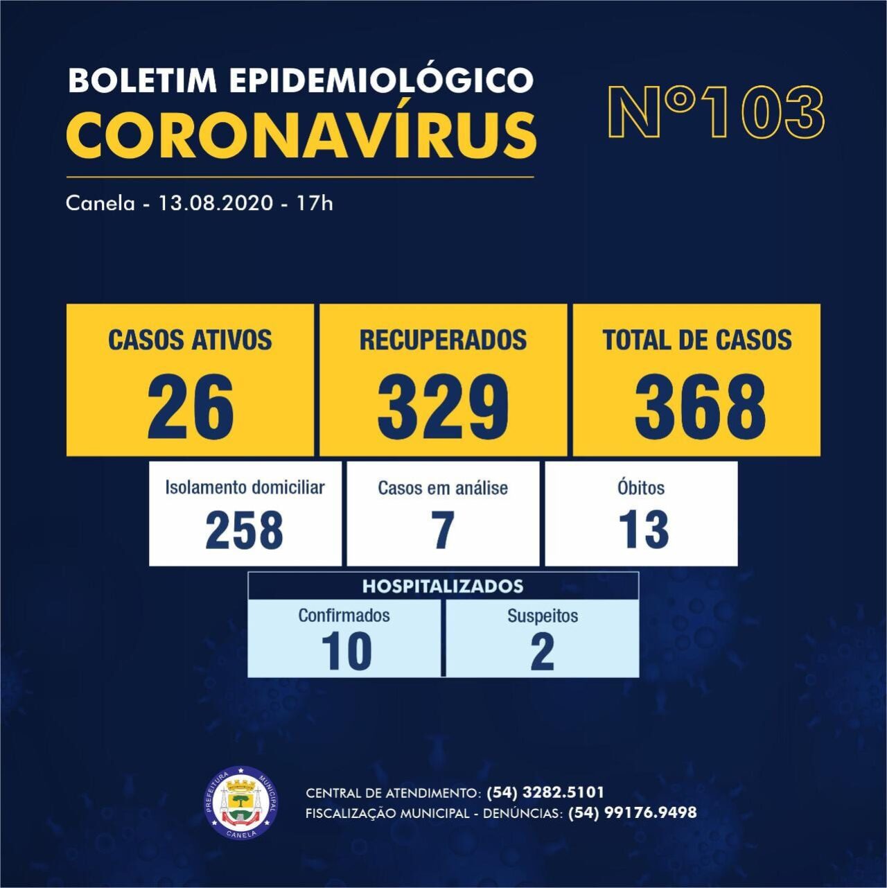 Canela registrou 5 pacientes recuperados e 5 novos casos