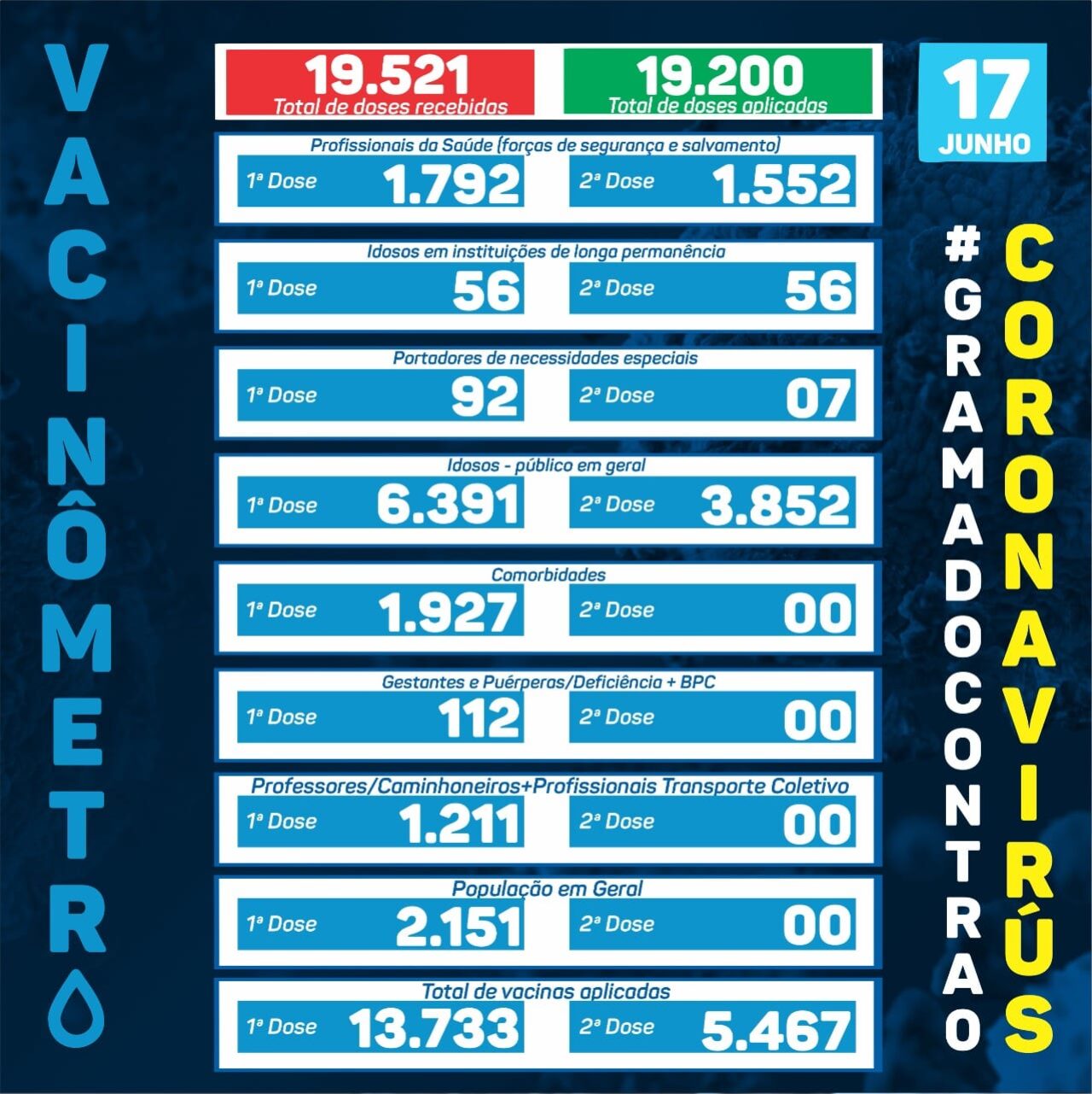 Gramado atinge 50% dos moradores aptos a receber a vacina contra o Covid-19