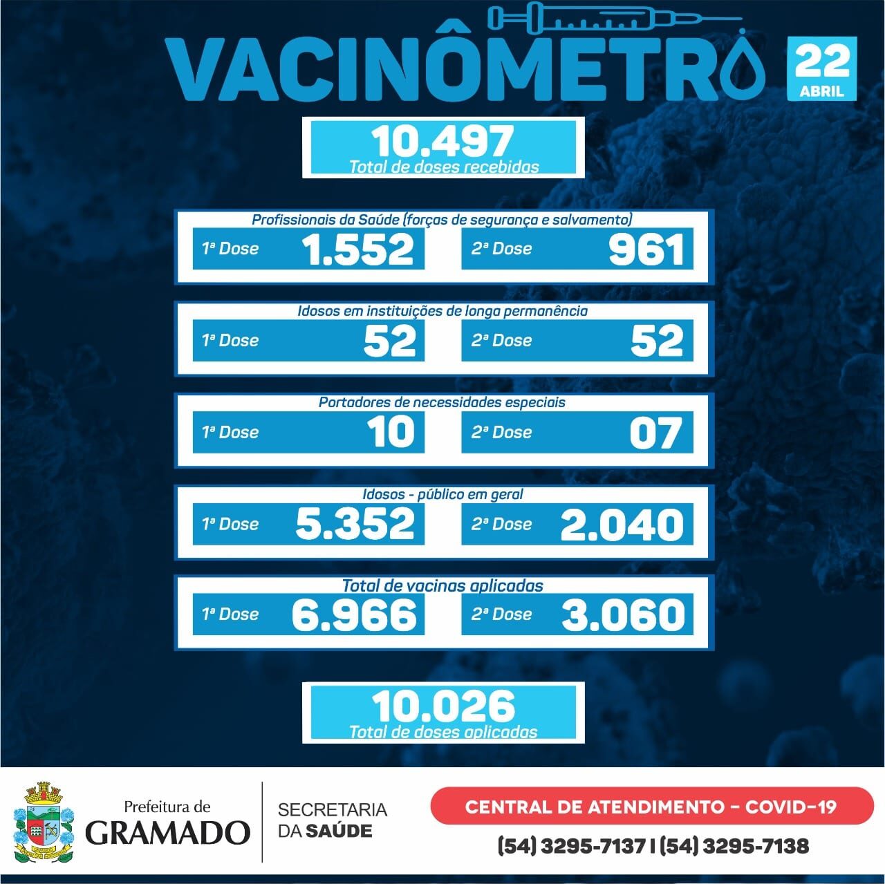 Gramado já aplicou mais de 10 mil doses da vacina contra o novo coronavírus