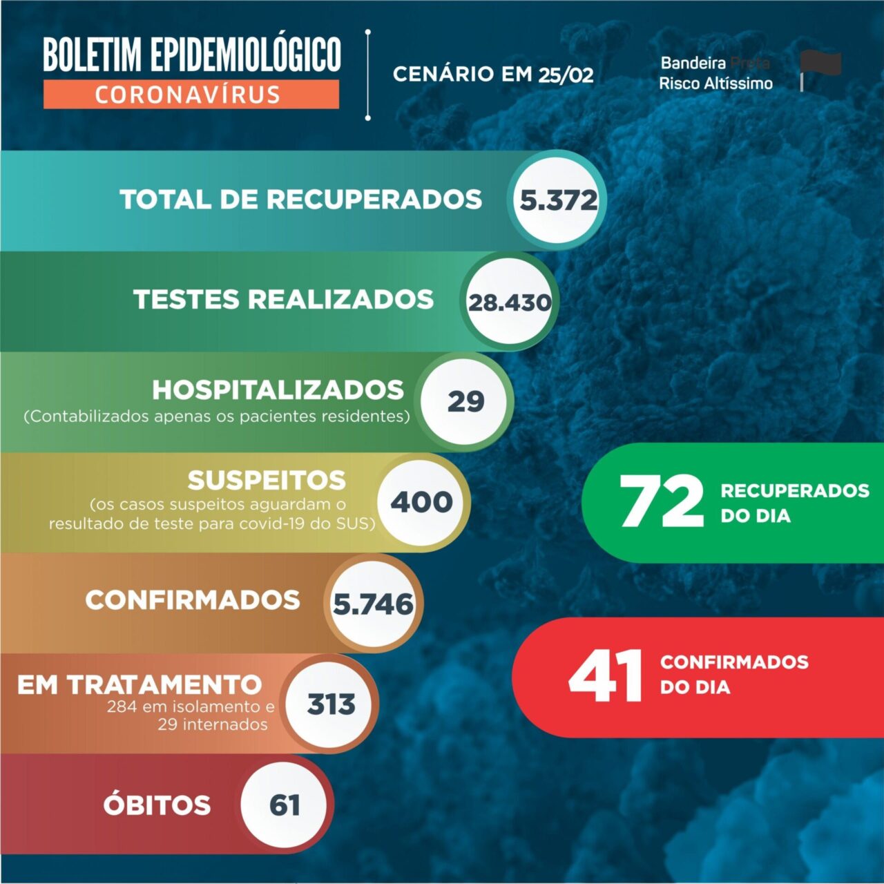 Gramado registra 41 novos casos e 72 recuperados da doença
