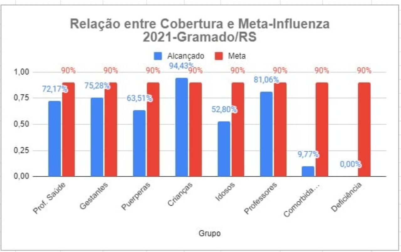 Gramado registra baixa adesão pela vacina contra a gripe