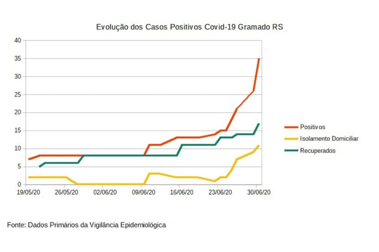 Gráfico Gramado