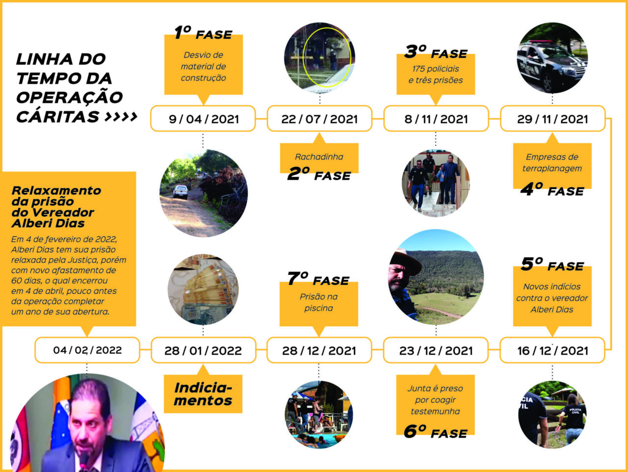 Linha do Tempo da Operação Cáritas - Arte sobre fotos de Francisco Rocha e Reprodução