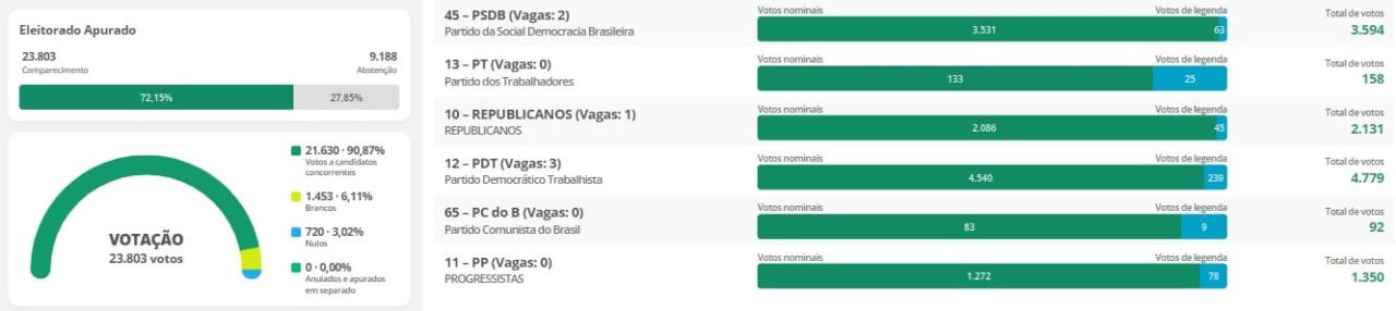 Veja como ficou a composição da Câmara