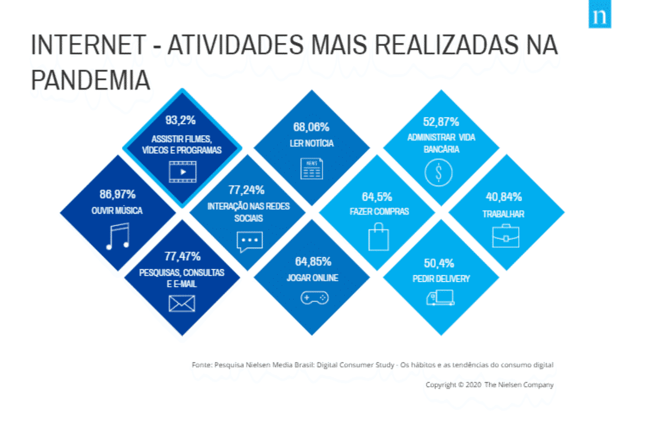 estudo-nielsen-uso-da-internet-junho-pandemia-coronavírus-2020